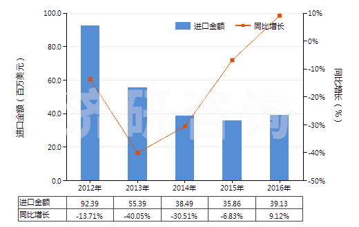 2012-2016年中國硅砂及石英砂(不論是否著色)(HS25051000)進(jìn)口總額及增速統(tǒng)計